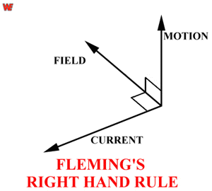 Flemings Right Hand Rule