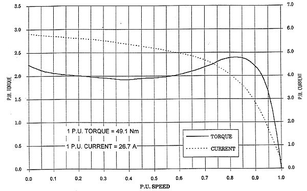 Torque-Speed Curve